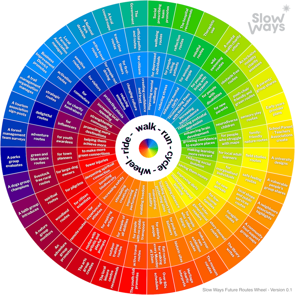 Routes Wheel showing hundreds of potential route makers, users, types and outcomes.